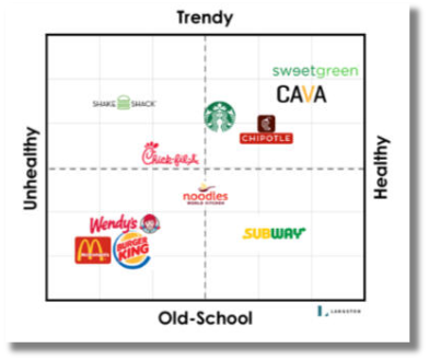 A chart of a competitor analysis comparing restaurant brands based on being trendy, healthy, unhealthy, or old school